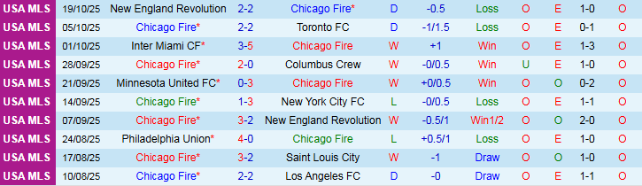 Nhận định, Soi kèo Chicago Fire vs Orlando City 7h30 ngày 23/10: Điểm tựa sân nhà - Ảnh 2
