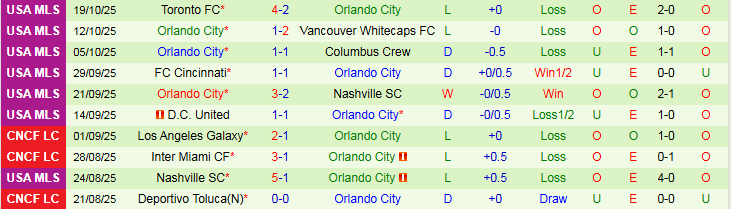 Nhận định, Soi kèo Chicago Fire vs Orlando City 7h30 ngày 23/10: Điểm tựa sân nhà - Ảnh 3