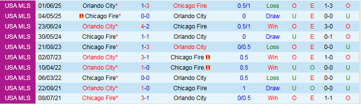 Nhận định, Soi kèo Chicago Fire vs Orlando City 7h30 ngày 23/10: Điểm tựa sân nhà - Ảnh 4