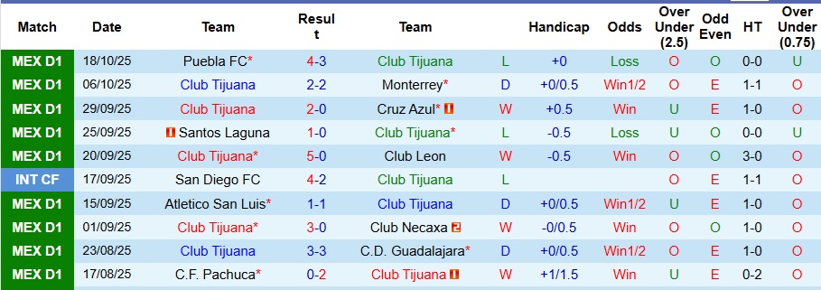 Nhận định, Soi kèo Club Tijuana vs Deportivo Toluca 10h ngày 23/10: Xây chắc ngôi đầu bảng - Ảnh 1