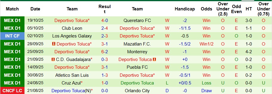 Nhận định, Soi kèo Club Tijuana vs Deportivo Toluca 10h ngày 23/10: Xây chắc ngôi đầu bảng - Ảnh 2