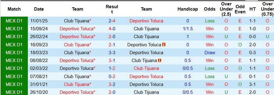 Nhận định, Soi kèo Club Tijuana vs Deportivo Toluca 10h ngày 23/10: Xây chắc ngôi đầu bảng - Ảnh 3