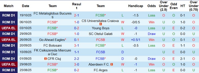 Nhận định, Soi kèo FCSB vs Bologna, 23h45 ngày 23/10: Lấy lại phong độ - Ảnh 2
