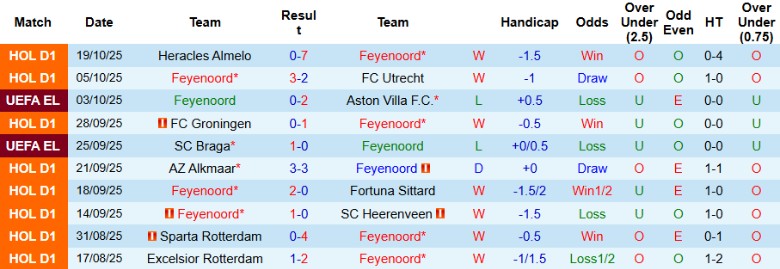 Nhận định, Soi kèo Feyenoord vs Panathinaikos, 23h45 ngày 23/10: Điểm số đầu tay - Ảnh 3