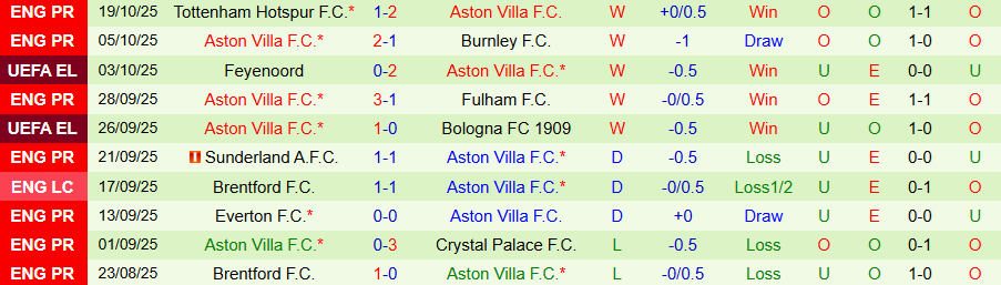 Nhận định, Soi kèo Go Ahead Eagles vs Aston Villa, 23h45 ngày 23/10: Miếng mồi ngon - Ảnh 1