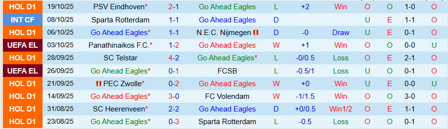 Nhận định, Soi kèo Go Ahead Eagles vs Aston Villa, 23h45 ngày 23/10: Miếng mồi ngon - Ảnh 2