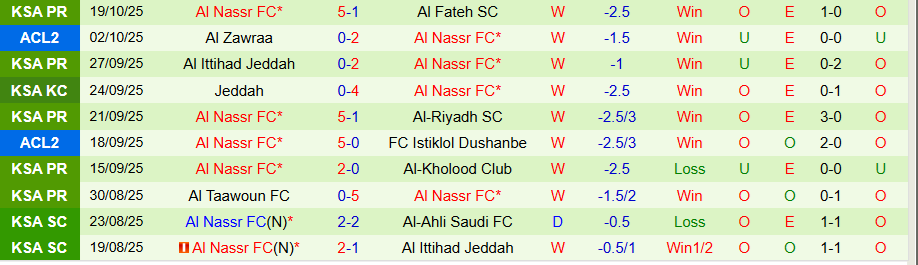 Nhận định, Soi kèo Goa vs Al Nassr, 20h45 ngày 22/10: Tí hon và khổng lồ - Ảnh 1