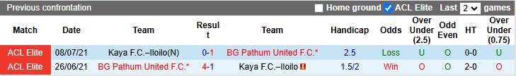 Nhận định, Soi kèo Kaya vs BG Pathum United 17h00 ngày 23/10: Điểm số đầu tiên - Ảnh 1