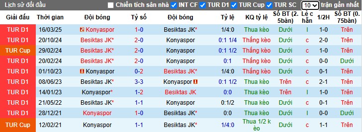 Nhận định, Soi kèo Konyaspor vs Besiktas, 0h ngày 23/10: Khó cho chủ nhà - Ảnh 1