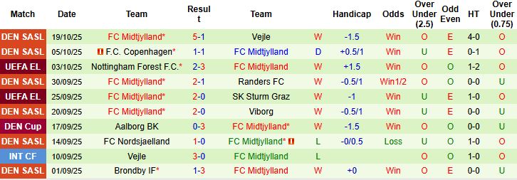 Nhận định, Soi kèo Maccabi Tel Aviv vs Midtjylland 02h00 ngày 24/10: Bắt nạt chủ nhà - Ảnh 2
