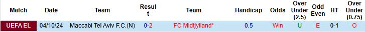 Nhận định, Soi kèo Maccabi Tel Aviv vs Midtjylland 02h00 ngày 24/10: Bắt nạt chủ nhà - Ảnh 4