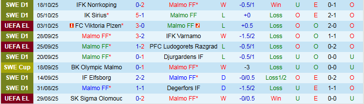 Nhận định, Soi kèo Malmo vs Dinamo Zagreb 2h00 ngày 24/10: Khách bản lĩnh hơn - Ảnh 2