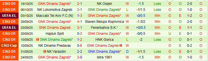 Nhận định, Soi kèo Malmo vs Dinamo Zagreb 2h00 ngày 24/10: Khách bản lĩnh hơn - Ảnh 3