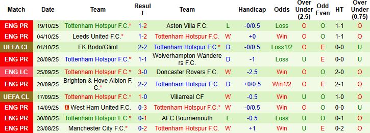 Nhận định, Soi kèo Monaco vs Tottenham 02h00 ngày 23/10: Khách lấn chủ - Ảnh 2