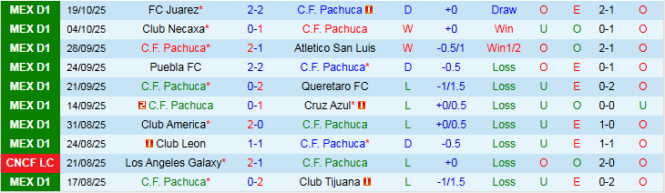 Nhận định, Soi kèo Pachuca vs Tigres UANL 8h00 ngày 23/10: Mang điểm về nhà - Ảnh 2