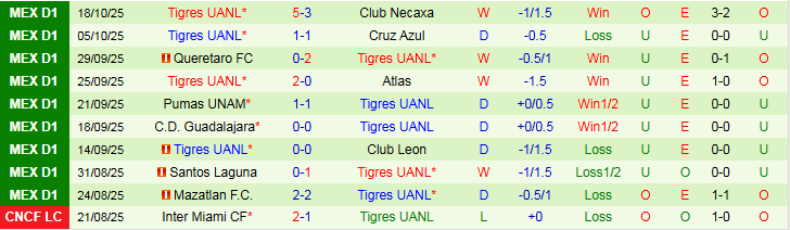 Nhận định, Soi kèo Pachuca vs Tigres UANL 8h00 ngày 23/10: Mang điểm về nhà - Ảnh 3