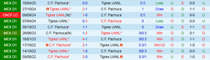 Nhận định, Soi kèo Pachuca vs Tigres UANL 8h00 ngày 23/10: Mang điểm về nhà - Ảnh 4