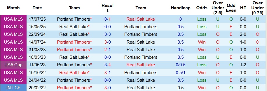 Nhận định, Soi kèo Portland Timbers vs Real Salt Lake 9h30 ngày 23/10: Lợi thế sân nhà - Ảnh 3
