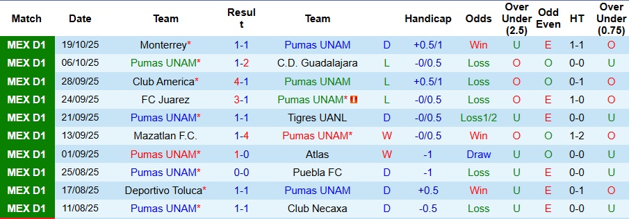 Nhận định, Soi kèo Pumas UNAM vs Atletico San Luis 10h05 ngày 23/10: Ưu thế sân nhà - Ảnh 1