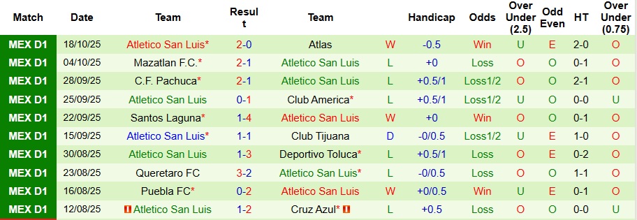 Nhận định, Soi kèo Pumas UNAM vs Atletico San Luis 10h05 ngày 23/10: Ưu thế sân nhà - Ảnh 2