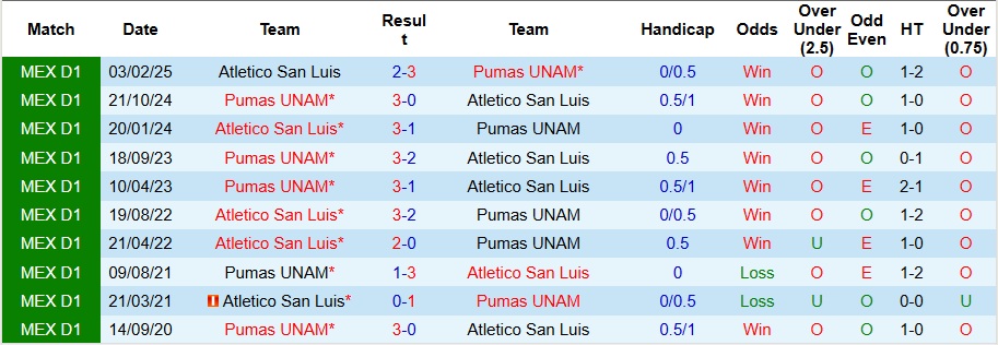 Nhận định, Soi kèo Pumas UNAM vs Atletico San Luis 10h05 ngày 23/10: Ưu thế sân nhà - Ảnh 3