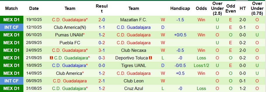 Nhận định, Soi kèo Queretaro vs Guadalajara 8h ngày 23/10: Ca khúc khải hoàn - Ảnh 2