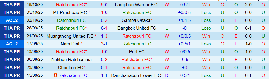Nhận định, Soi kèo Ratchaburi vs Eastern, 19h15 ngày 22/10: Không còn đường lùi - Ảnh 2