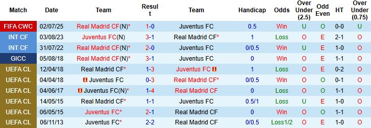 Nhận định, Soi kèo Real Madrid vs Juventus 02h00 ngày 23/10: Mở hội tại Bernabeu - Ảnh 4