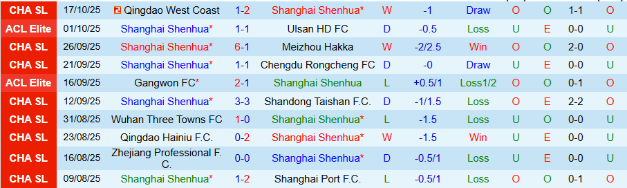 Nhận định, Soi kèo Shanghai Shenhua vs Seoul, 19h15 ngày 22/10: Nỗi buồn chủ nhà - Ảnh 2