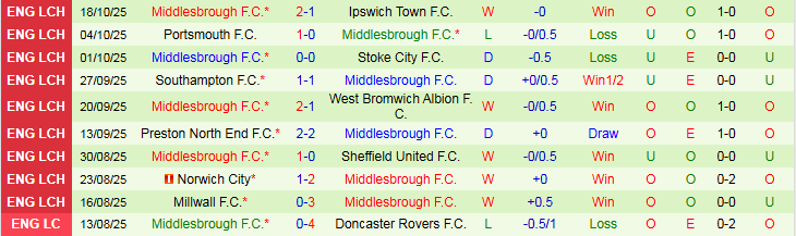 Nhận định, Soi kèo Sheffield Wednesday vs Middlesbrough 2h00 ngày 23/10: Trắng tay trên sân nhà - Ảnh 3