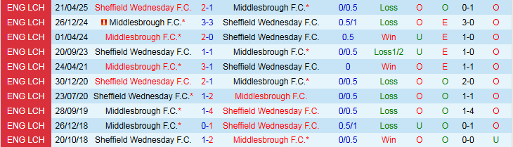 Nhận định, Soi kèo Sheffield Wednesday vs Middlesbrough 2h00 ngày 23/10: Trắng tay trên sân nhà - Ảnh 4