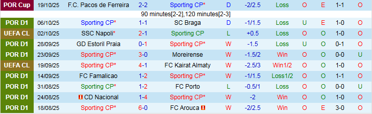 Nhận định, Soi kèo Sporting CP vs Marseille 2h00 ngày 23/10: Khó cản đội khách - Ảnh 2