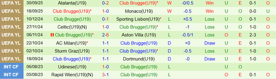 Nhận định, Soi kèo U19 Bayern Munich vs U19 Club Brugge, 21h00 ngày 22/10: Cửa trên bị nghi ngờ - Ảnh 1