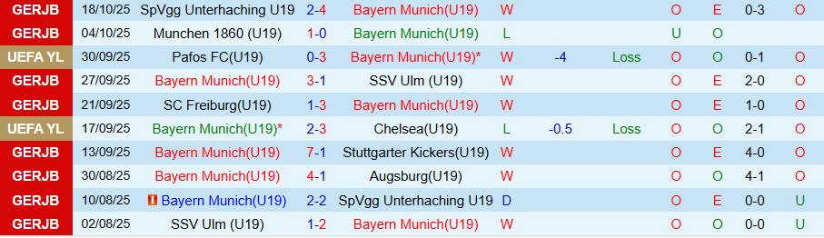 Nhận định, Soi kèo U19 Bayern Munich vs U19 Club Brugge, 21h00 ngày 22/10: Cửa trên bị nghi ngờ - Ảnh 2