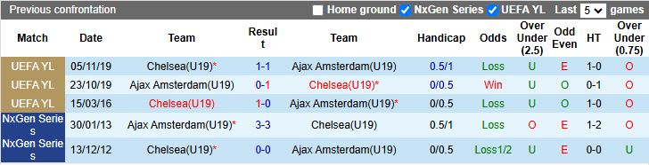 Nhận định, Soi kèo U19 Chelsea vs U19 Ajax 19h00 ngày 22/10: Mưa bàn thắng - Ảnh 1