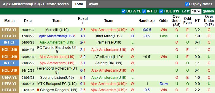 Nhận định, Soi kèo U19 Chelsea vs U19 Ajax 19h00 ngày 22/10: Mưa bàn thắng - Ảnh 3