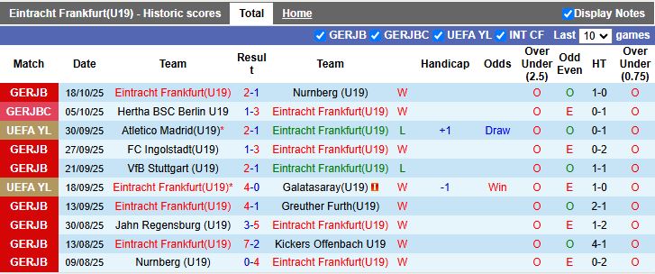 Nhận định, Soi kèo U19 Frankfurt vs U19 Liverpool 19h00 ngày 22/10: Khách kiếm 3 điểm - Ảnh 1