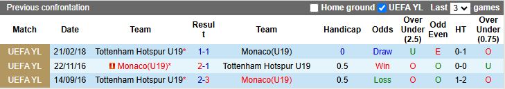 Nhận định, Soi kèo U19 Monaco vs U19 Tottenham 19h00 ngày 22/10: Chiến thắng đầu tiên - Ảnh 1