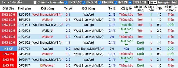 Nhận định, Soi kèo Watford vs West Brom, 1h45 ngày 23/10: Trở lại mạch thắng - Ảnh 1