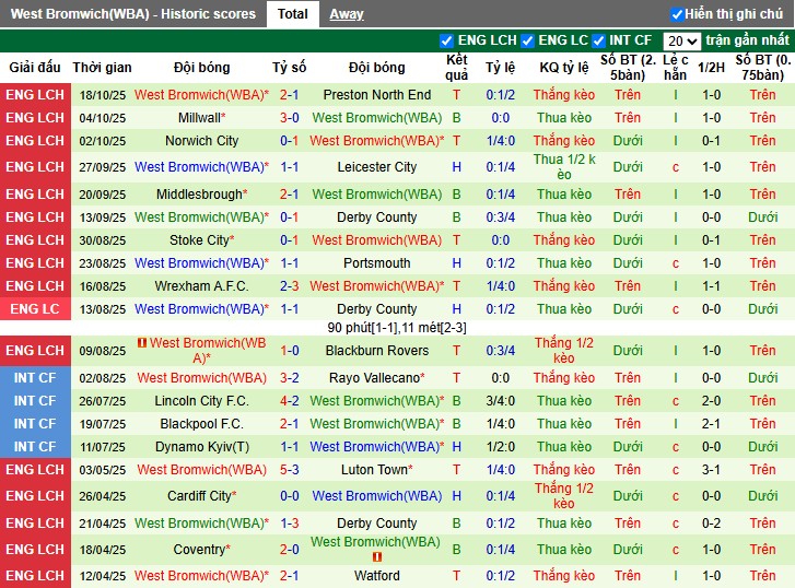 Nhận định, Soi kèo Watford vs West Brom, 1h45 ngày 23/10: Trở lại mạch thắng - Ảnh 3