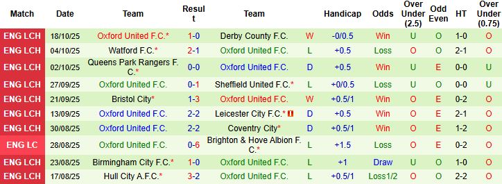 Nhận định, Soi kèo Wrexham vs Oxford United 01h45 ngày 23/10: Chia điểm - Ảnh 2
