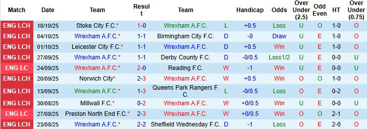Nhận định, Soi kèo Wrexham vs Oxford United 01h45 ngày 23/10: Chia điểm - Ảnh 3
