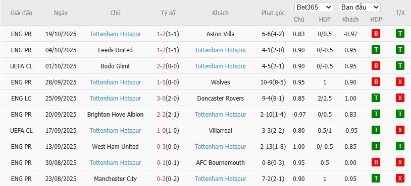 Soi kèo phạt góc AS Monaco vs Tottenham, 2h ngày 23/10 - Ảnh 5