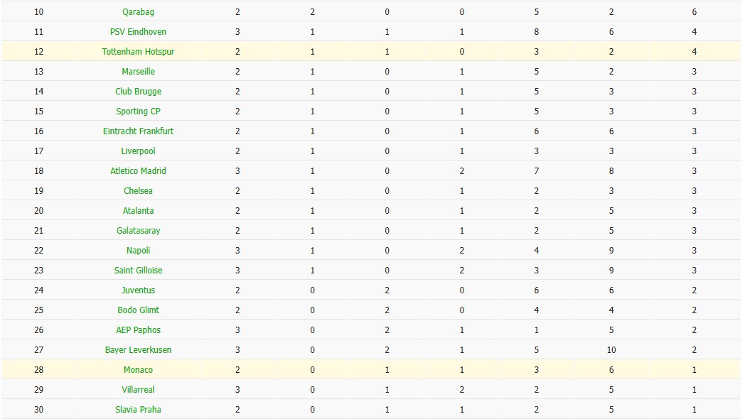 Soi kèo phạt góc AS Monaco vs Tottenham, 2h ngày 23/10 - Ảnh 7