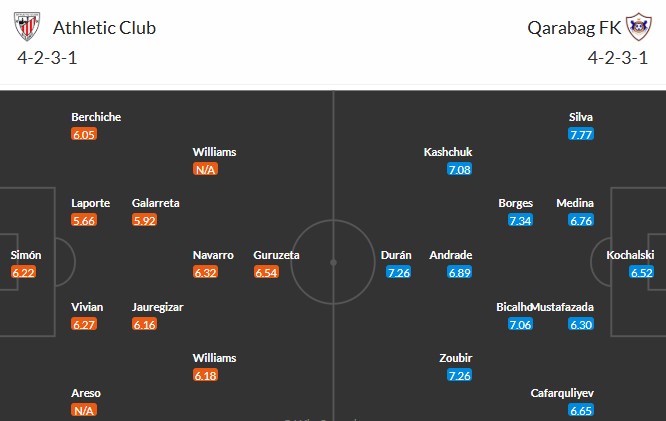 Soi kèo phạt góc Athletic Bilbao vs Qarabag, 22h45 ngày 22/10 - Ảnh 3