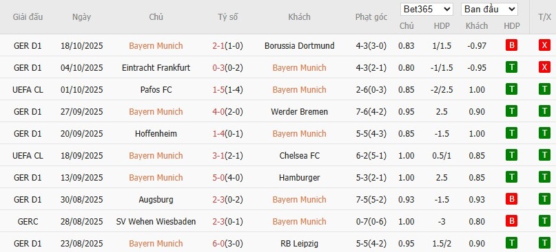 Soi kèo phạt góc Bayern Munich vs Club Brugge, 2h ngày 23/10 - Ảnh 4