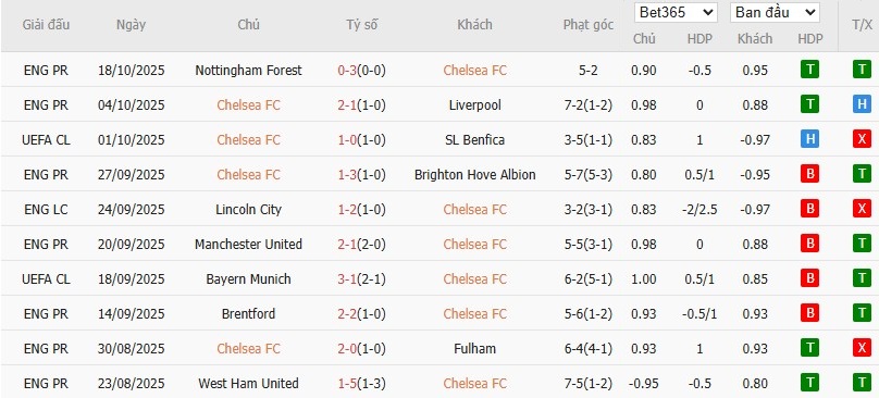 Soi kèo phạt góc Chelsea vs Ajax, 2h ngày 23/10 - Ảnh 4