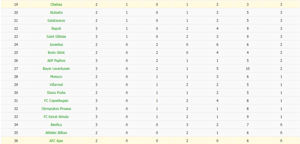 Soi kèo phạt góc Chelsea vs Ajax, 2h ngày 23/10 - Ảnh 7