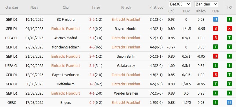 Soi kèo phạt góc Frankfurt vs Liverpool, 2h ngày 23/10 - Ảnh 4