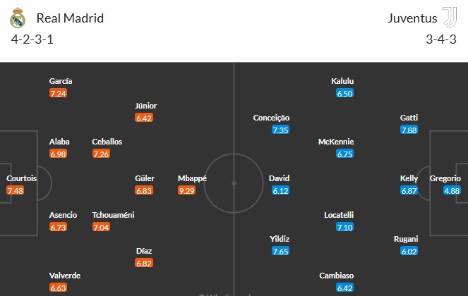 Soi kèo phạt góc Real Madrid vs Juventus, 2h ngày 23/10 - Ảnh 3